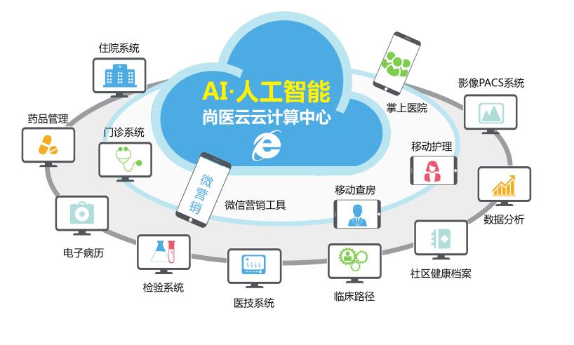 【尚醫(yī)云-云HIS】在手機(jī)端爭(zhēng)醫(yī)療流量,你做好準(zhǔn)備了嗎?