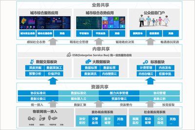 大數(shù)據(jù)背景下 智慧城市建設(shè)何去何從