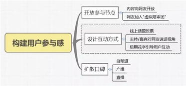 爆款網綜背后的 產品化 運營秘籍