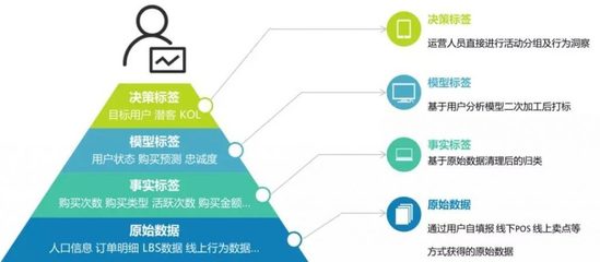 企業私域流量池建立之精細化用戶運營-用戶標簽體系建設