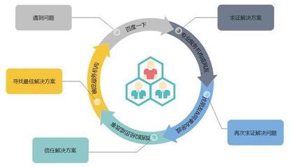 產品運營必學,用戶解決問題的思維邏輯