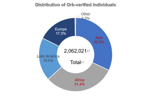 worldcoin 運(yùn)營數(shù)據(jù),業(yè)務(wù)安全分析