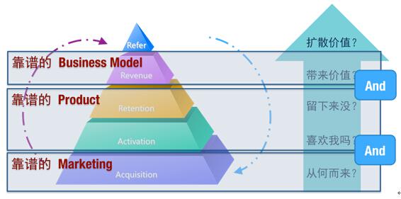 AARRR模型 移動APP運營人員必知的運營模式