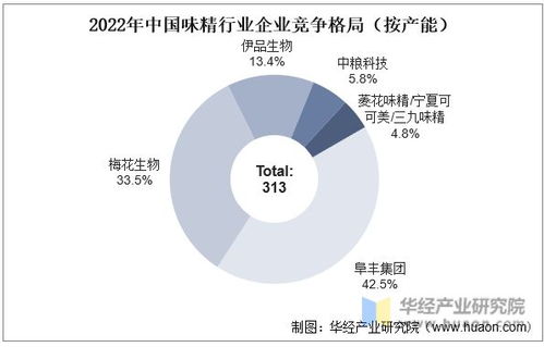 2022年中國味精行業現狀及競爭格局分析,行業呈現產量和產量行業集中度雙高的局面 圖