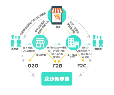 在眾步中的新零售原來是這樣的。你能夠看得懂嗎?