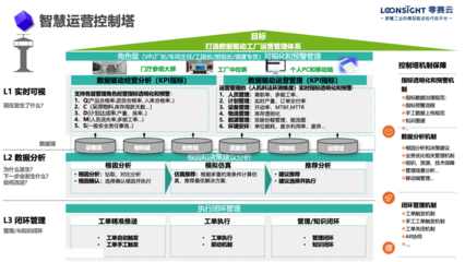 【零賽控制塔產品】為燈塔工廠構筑智慧運營“大腦”
