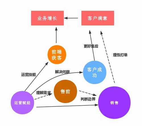 萬字長文 我理解的b端運營