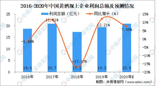 2020年黃酒行業規模以上企業營業收入及利潤情況分析 圖