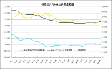從成本看近期錦綸產(chǎn)業(yè)鏈運營情況