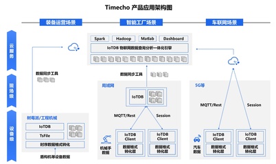 天謀科技Timecho完成近億元天使輪融資